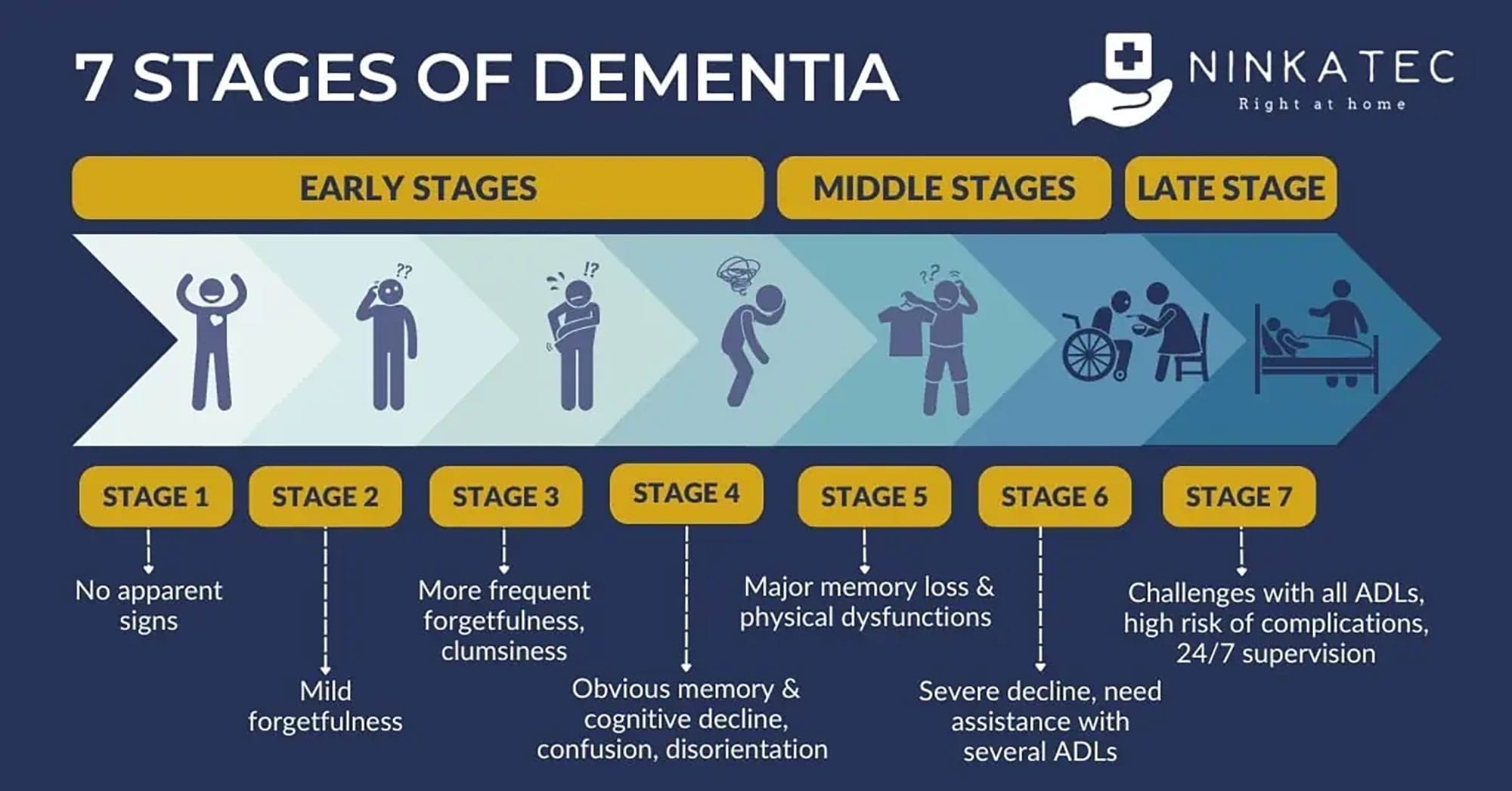 Lifestyle Changes 7 Stages of Dementia Image